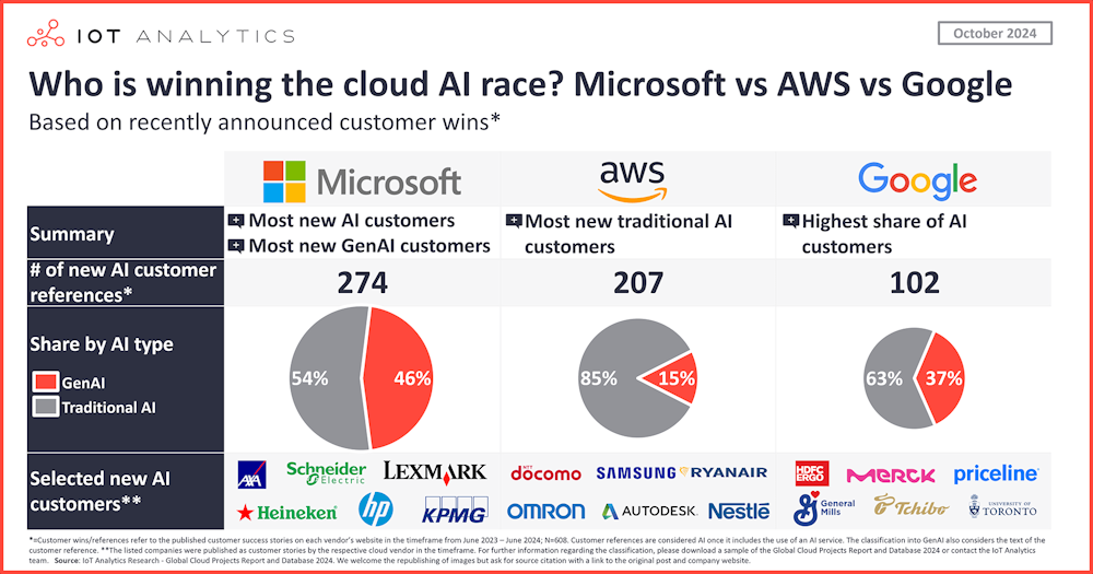 ¿Quién gana la carrera de la IA en la nube? Microsoft vs. AWS vs. Google