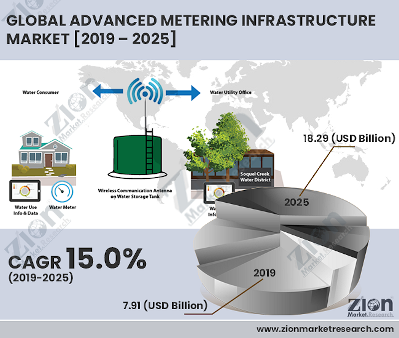 Se prevé que el mercado mundial de infraestructuras avanzadas de medición crezca unos 54.000 millones de dólares hasta 2032