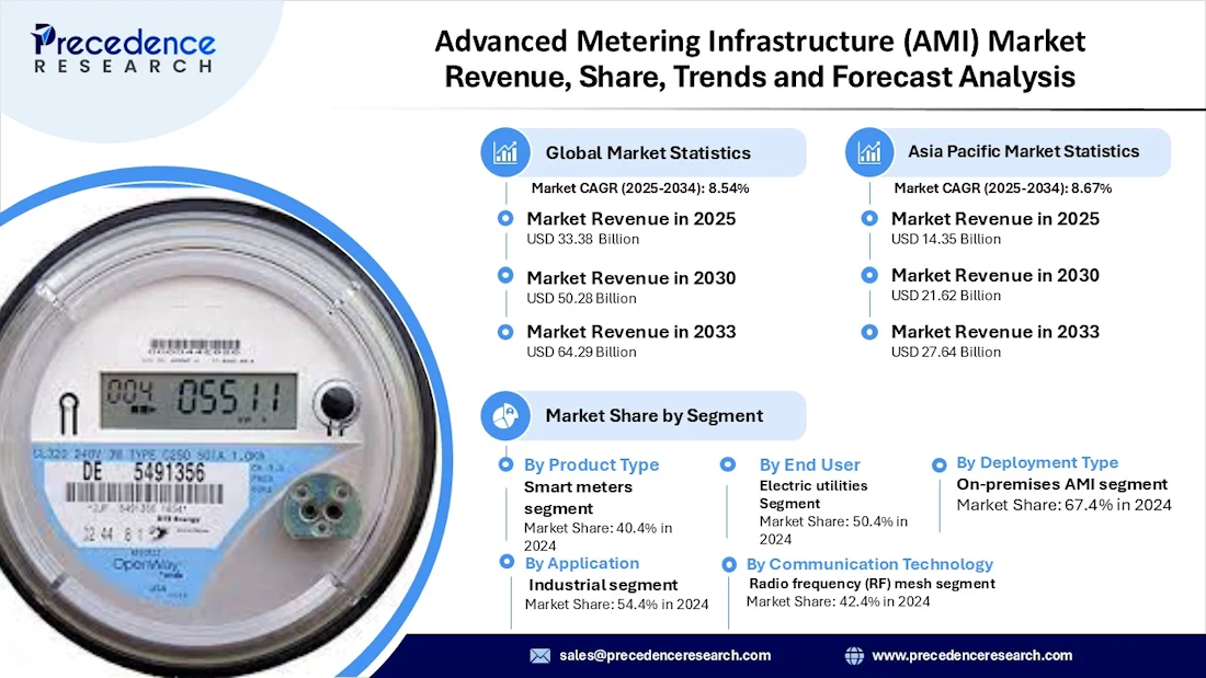 El mercado global de infraestructuras avanzadas de medición superará los 64.000 millones de dólares en 2033 El mercado global de infraestructuras avanzadas de medición superará los 64.000 millones de dólares en 2033