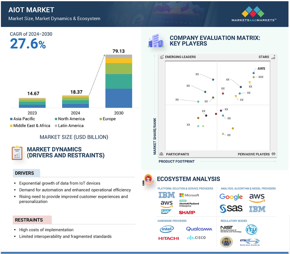 Un informe pronostica una expansión masiva del mercado AIoT, liderado por la demanda de soluciones en la nube y el borde