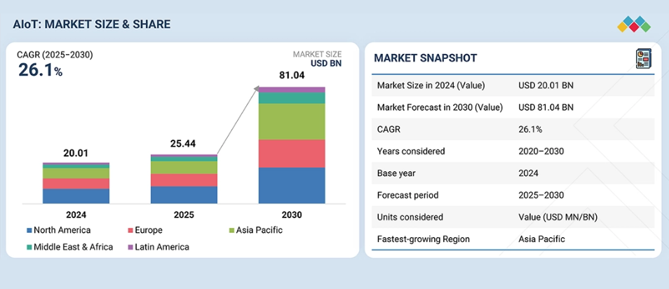 El mercado global de AIoT superará los 81.000 millones de dólares en 2030