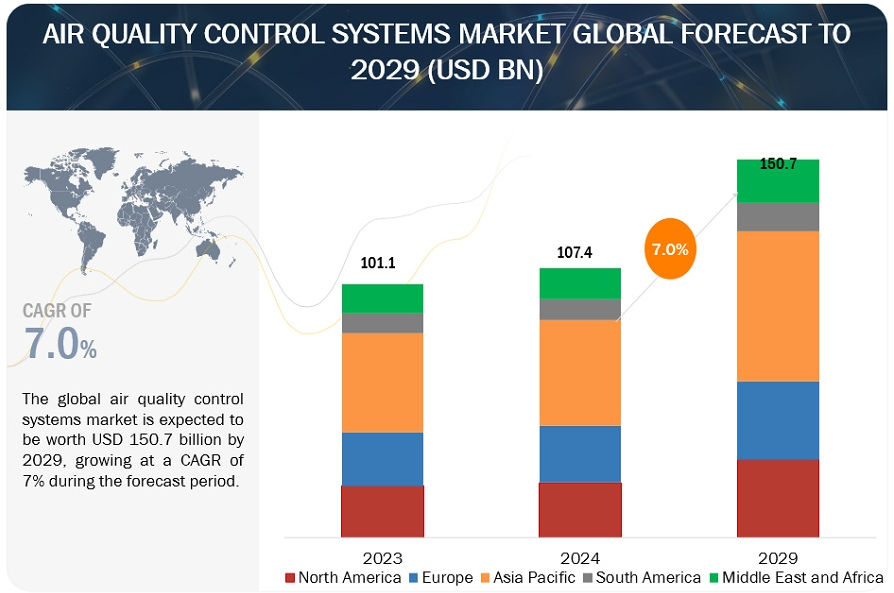 El mercado de sistemas de control de la calidad del aire valdrá 150.700 millones de dólares en 2029