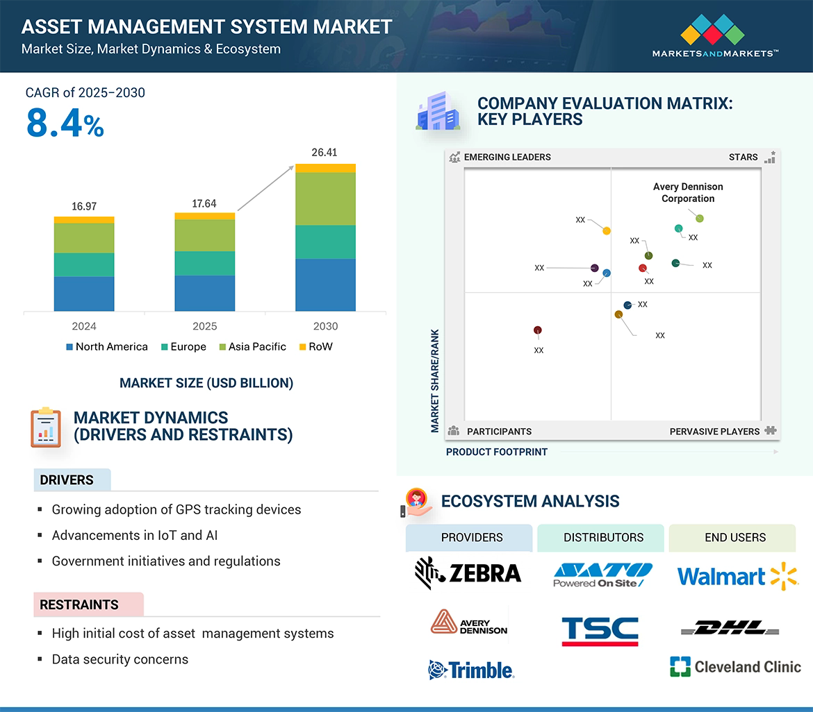 Según un informe de MarketsandMarkets, el sector de los sistemas de gestión de activos alcanzará los 26.410 millones de dólares en 2030