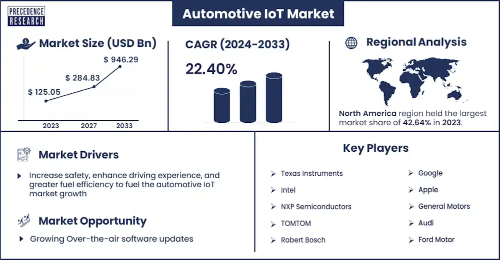 El mercado del IoT en automoción crecerá a un ritmo del 22,40% de aquí a 2033