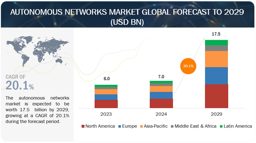 El sector de las redes autónomas valdrá 17.500 millones de dólares en 2029
