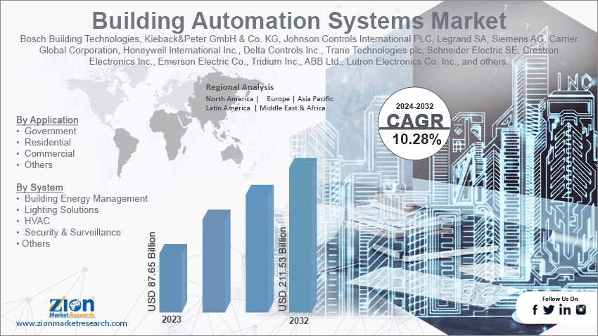 El mercado de automatización de edificios superará los 211.000 millones de dólares en 2032