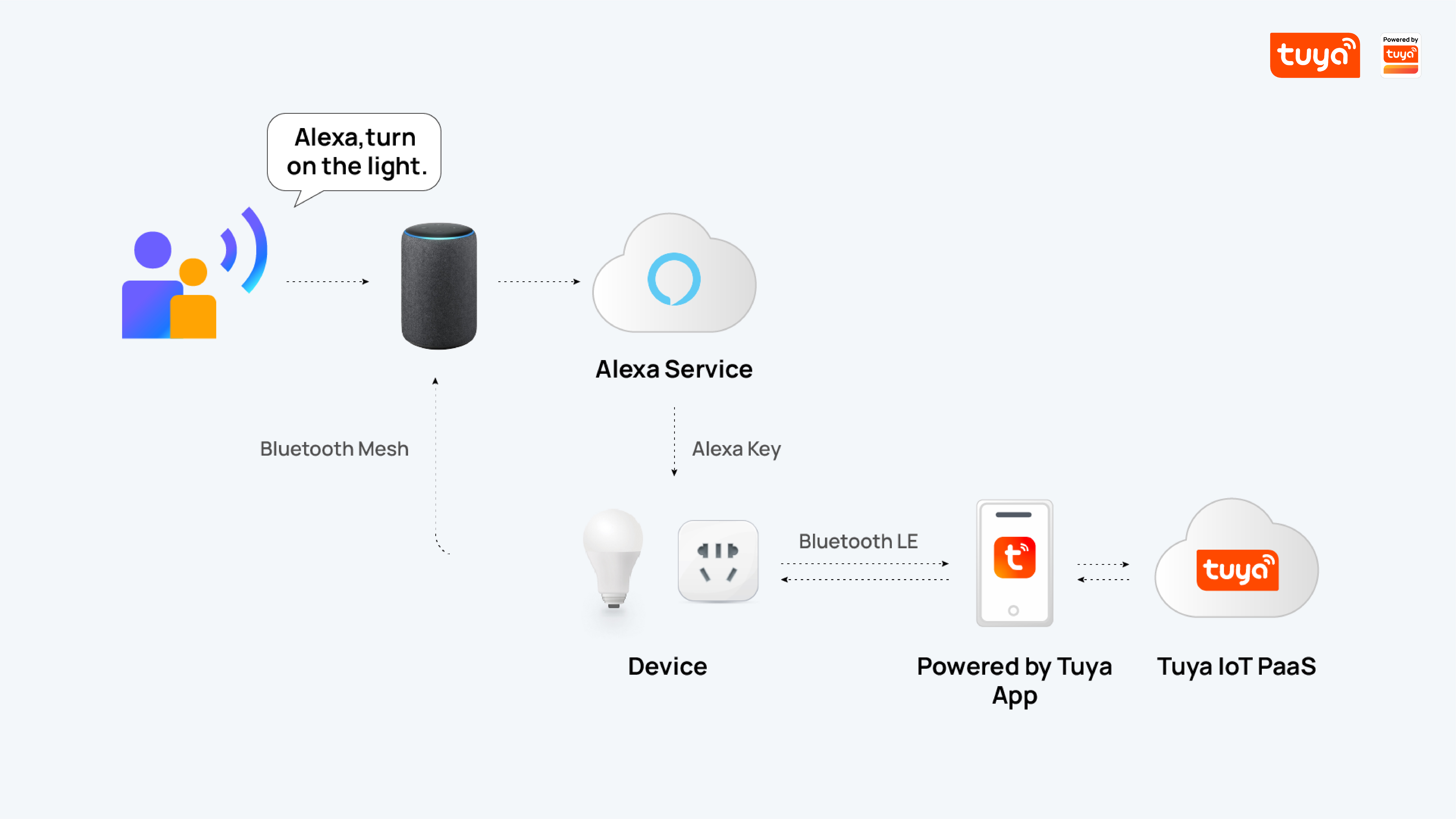 Tuya colabora con Amazon para lanzar una solución basada en Bluetooth Mesh para agilizar la experiencia de configuración de los dispositivos inteligentes