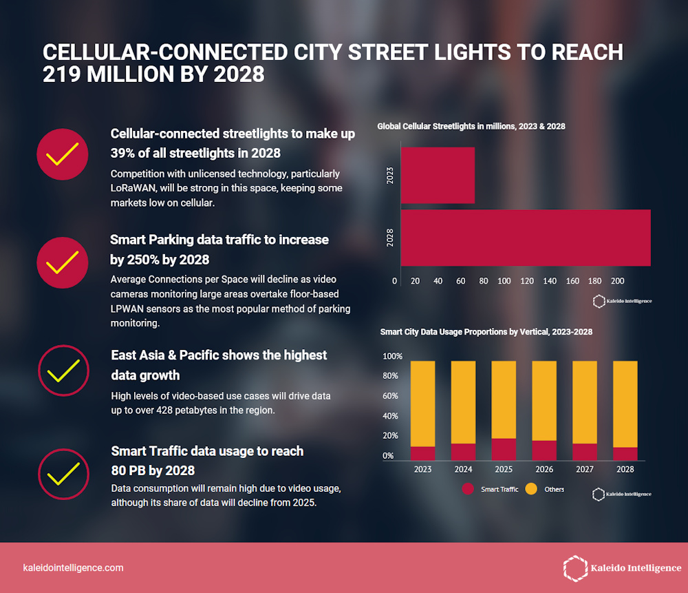 Un estudio de Kaleido Intelligence revela que la iluminación inteligente en ciudades crecerá más del 200% impulsada por la sostenibilidad urbana
