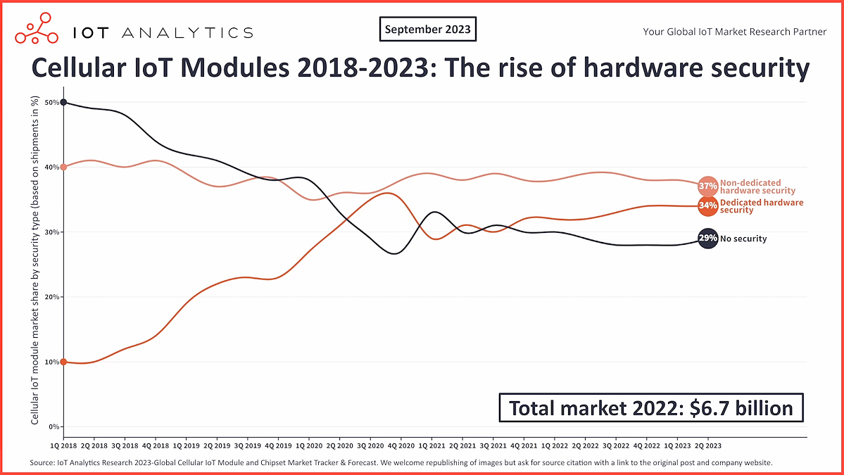 Mercado de módulos IoT celular Q2 2023: El 66% de los módulos IoT se envían sin seguridad de hardware dedicada