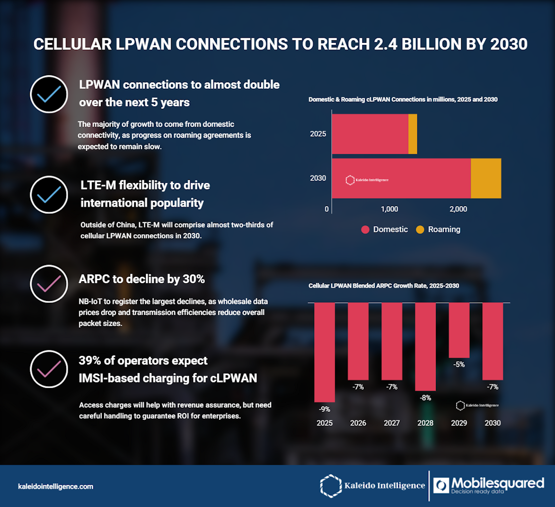 El mercado LPWAN celular alcanzará los 2.400 millones de conexiones en 2030, impulsado por NB-IoT y LTE-M