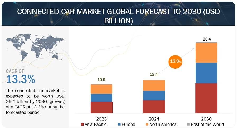 El mercado del coche conectado valdrá 26.400 millones de dólares en 2030