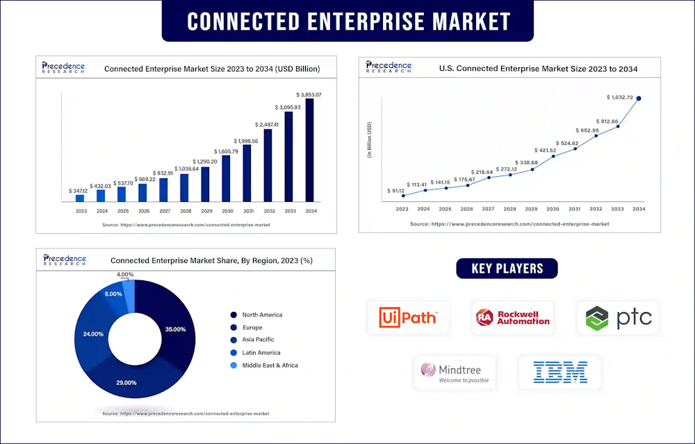 El mercado de empresas conectadas alcanzará 347,12 mil millones de dólares en 2033 impulsado por IoT, IA y ciberseguridad