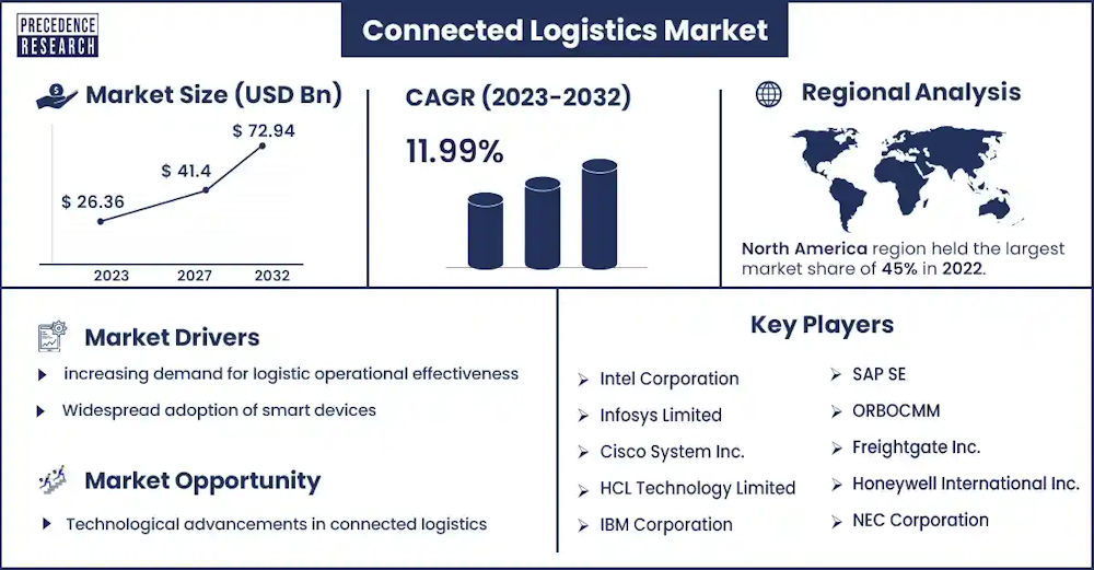 El mercado de la logística conectada alcanzará los 73.880 millones de dólares en 2032
