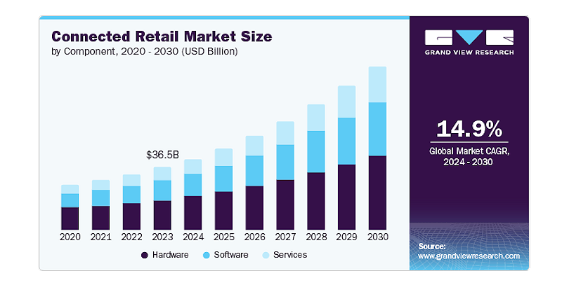 El mercado global del comercio minorista conectado alcanzará los 95.190 millones de dólares en 2030, impulsado por la adopción de IoT