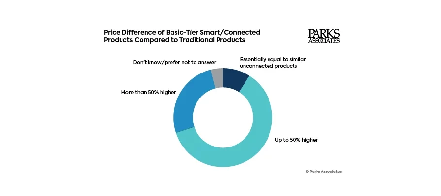 Los productos de IoT de consumo cuestan un 44 % más que los no conectados, según Parks Associates