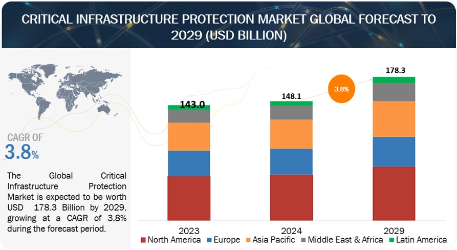 El mercado de protección de infraestructuras críticas crecerá a 178.300 millones de dólares para 2029 impulsado por la expansión del IoT