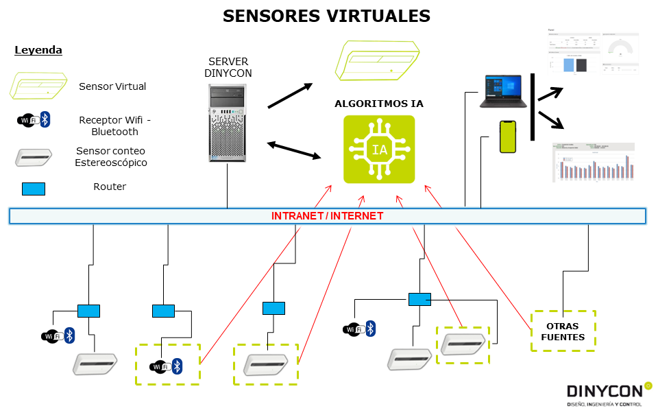 Dinycon Sistemas lidera el proyecto VIRDAT: Sensores virtuales que revolucionan la monitorización de la movilidad peatonal