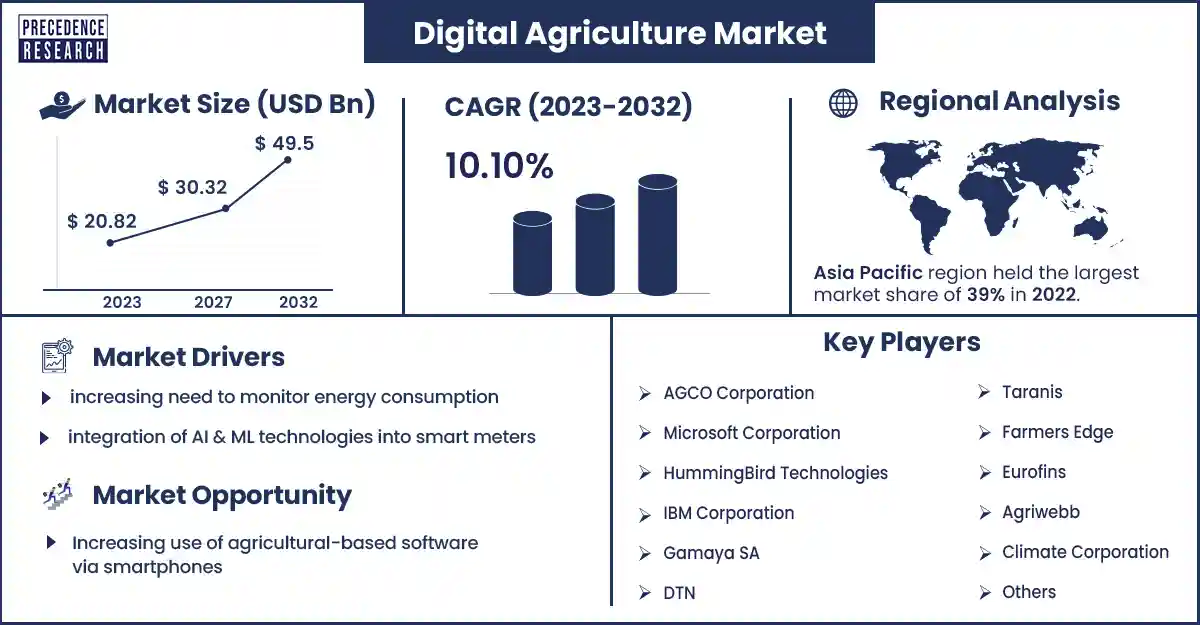 El mercado de la agricultura digital alcanzará los 49.500 millones de dólares en 2032
