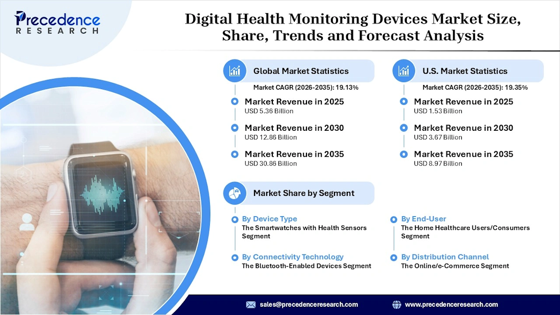 El mercado de dispositivos de monitoreo de salud digital se dispara y alcanzará los 30.860 millones de dólares en 2035