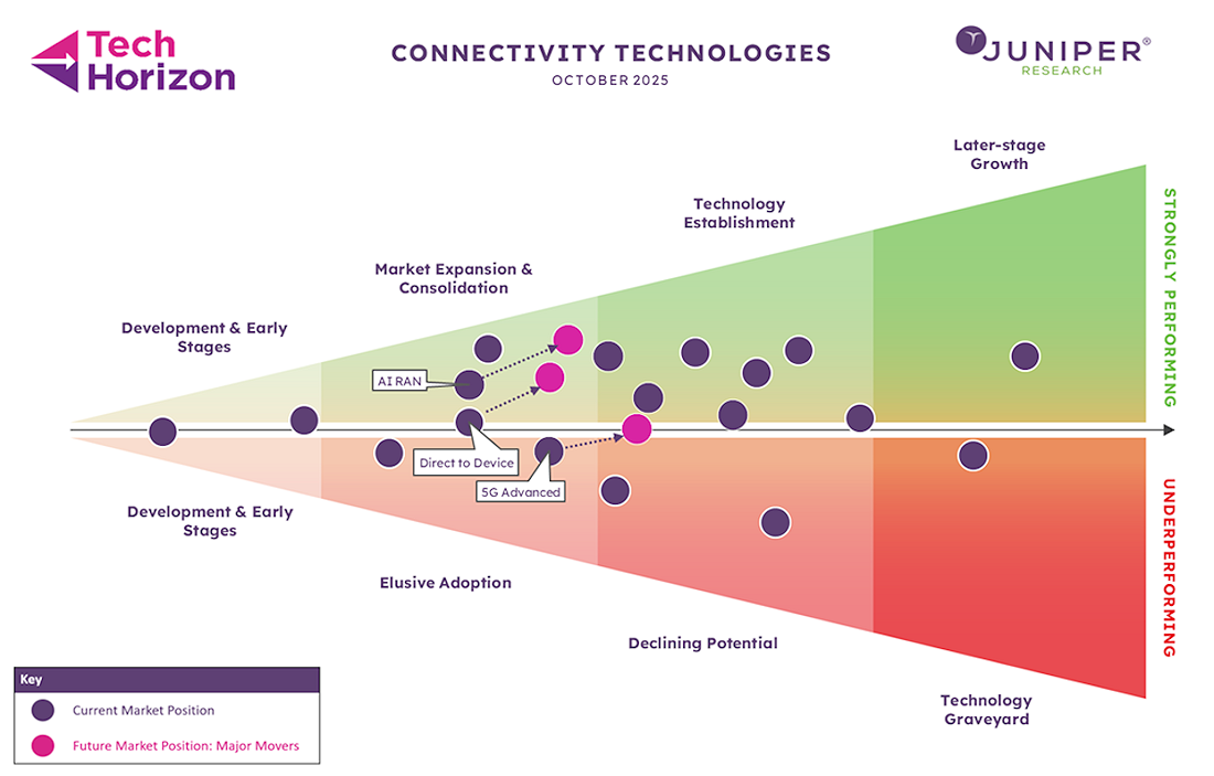 Juniper Research revela las tres tecnologías que transformarán la conectividad global en 2026