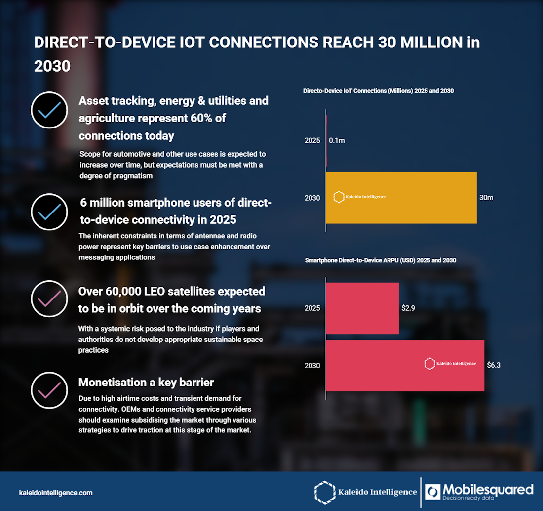 El IoT directo al satélite despega, pero enfrenta obstáculos técnicos y regulatorios