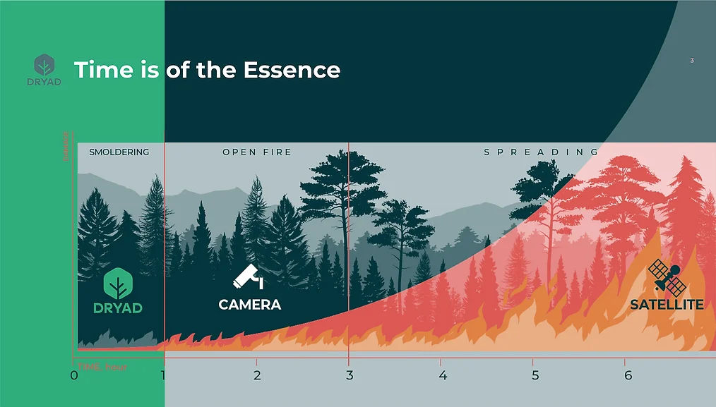 Dryad Networks impulsa su crecimiento con soluciones innovadoras para la prevención de incendios forestales