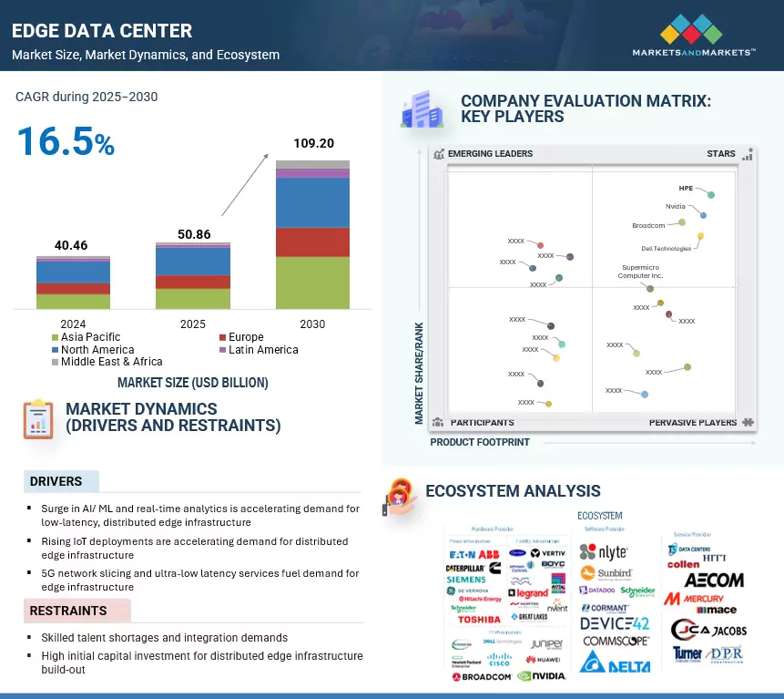 El mercado de edge data centers duplicará su valor en 2030 con el auge del IoT y el 5G
