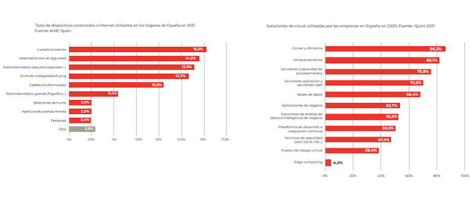 Según un informe del EAE Business School, el 5G cubrirá el 53% de la población española en 2023, pero solo un 3% del área geográfica