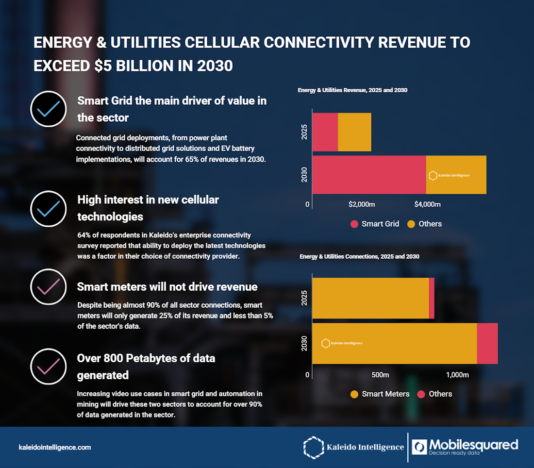 La conectividad celular en energía y utilities superará los 5.000 millones de dólares en 2030