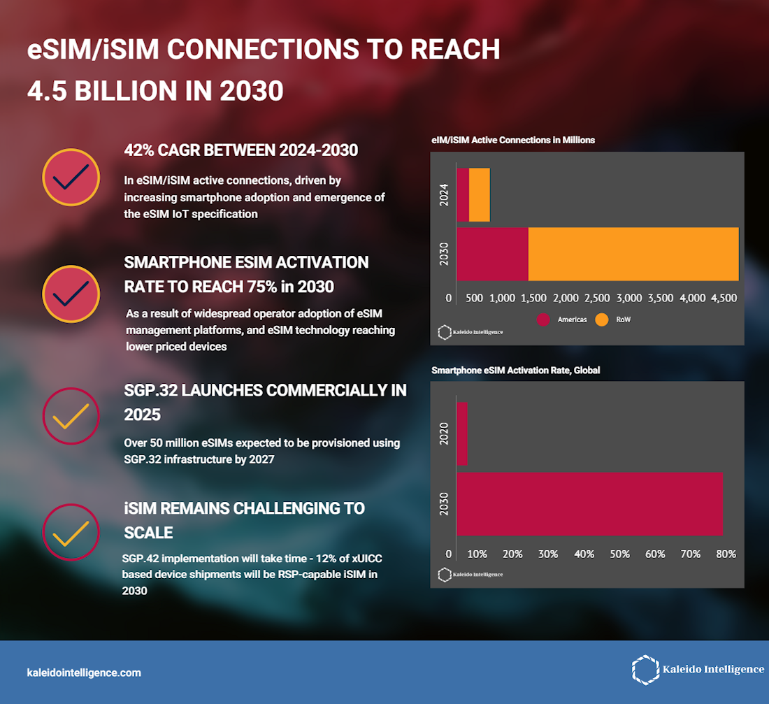 eSIM alcanzará 4.500 millones de conexiones en 2030, impulsada por IoT y smartphones