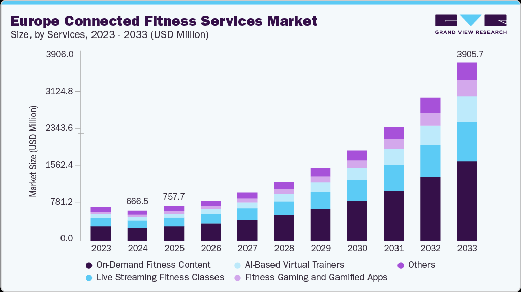 El fitness conectado en Europa superará los 3.900 millones de dólares en 2033
