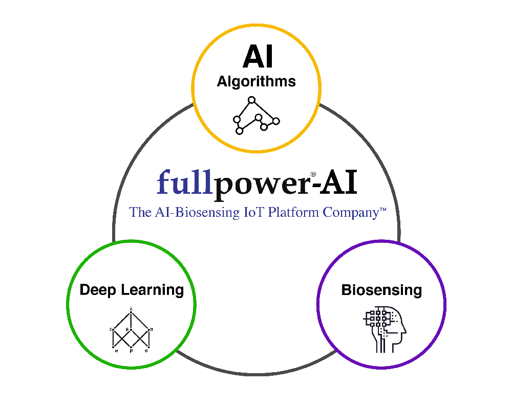 Fullpower®-AI, compañía líder en IoT AI-biosensing, consigue la certificación SOC 2 Tipo II