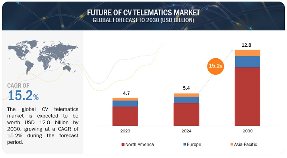 El futuro del mercado de la telemática para vehículos comerciales, valorado en 12.800 millones de dólares para 2030