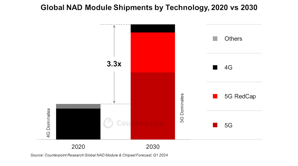 5G y 5G RedCap dominarán la conectividad en automoción en 2030