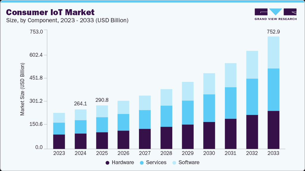 El mercado global de IoT de consumo superará los 752.000 millones de dólares en 2033 impulsado por la adopción masiva de dispositivos inteligentes El mercado global de IoT de consumo superará los 752.000 millones de dólares en 2033 impulsado por la adopción masiva de dispositivos inteligentes
