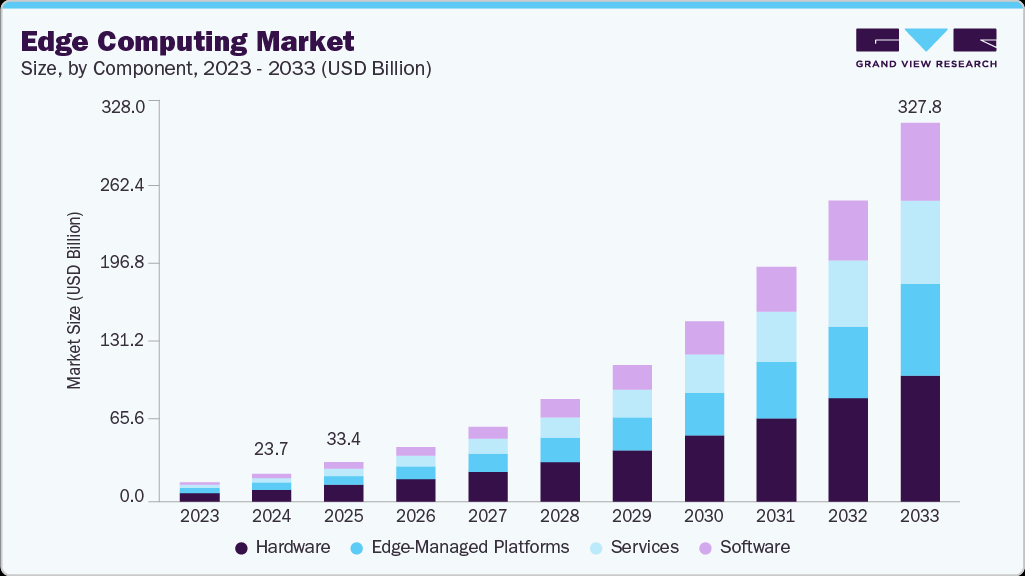 El edge computing superará los 327.000 millones de dólares en 2033 impulsado por la IA y el 5G