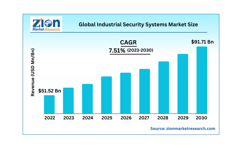 Se prevé que el mercado de sistemas de seguridad industrial crezca en torno a 91.710 millones de dólares en 2030