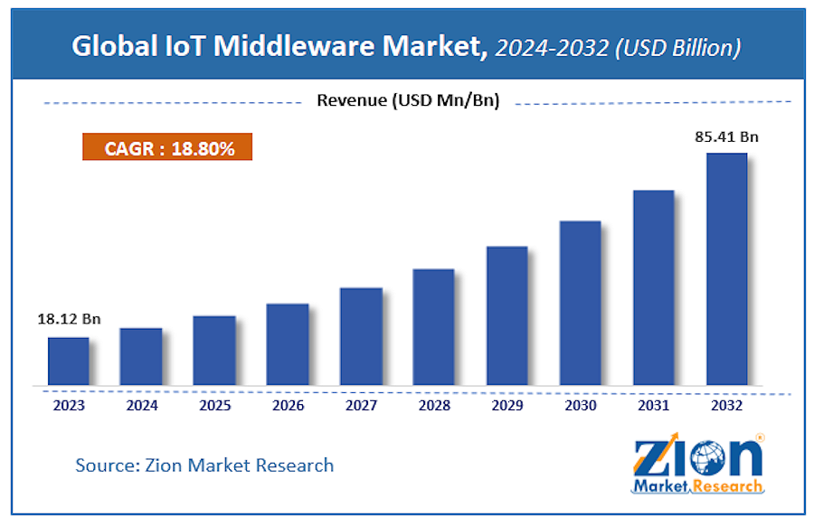 La adopción de la nube impulsa el crecimiento del mercado de IoT Middleware, que alcanzará los 85.410 millones de dólares para 2032