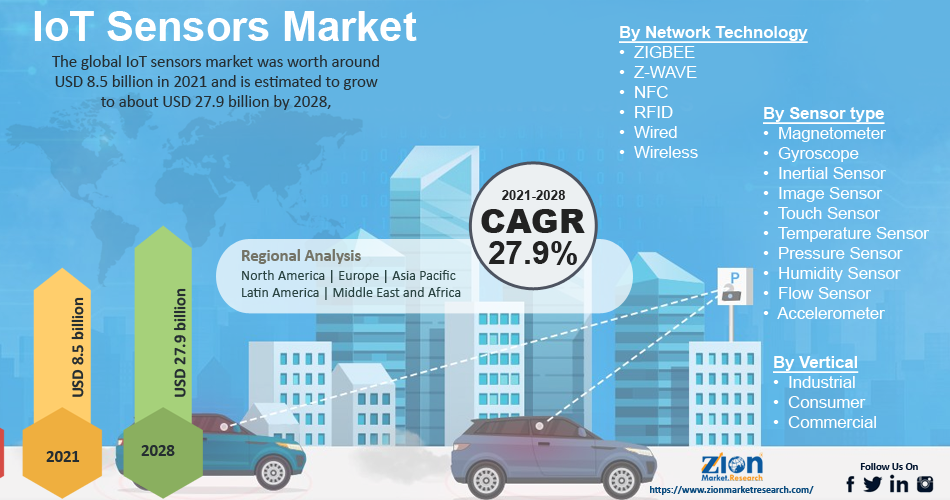 El mercado global de sensores IoT superará los 470.000 millones de dólares en 2034
