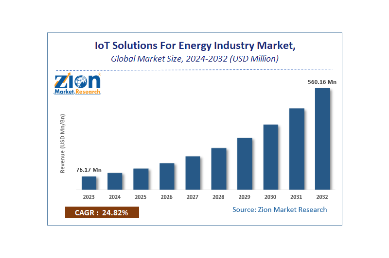 Se prevé que el mercado de soluciones IoT para el sector energético crezca a un ritmo del 24,82% de aquí a 2032