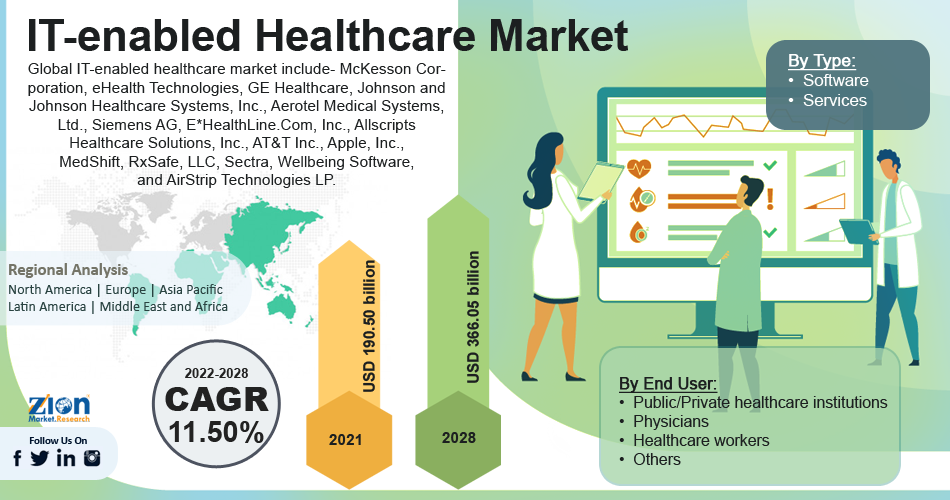 La salud digital crecerá un 15,5 % anual hasta 2034 impulsada por TI e interoperabilidad