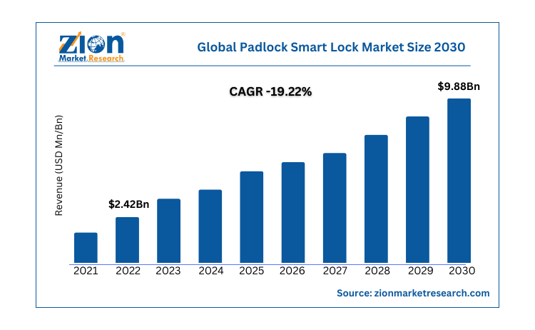 El mercado mundial de candados inteligentes crecerá a un ritmo cada vez mayor durante el periodo de previsión