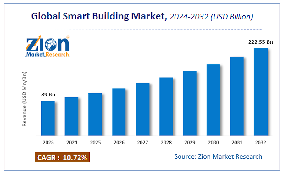 El mercado de los edificios inteligentes alcanzará un pico de crecimiento con 10.720 millones de dólares en 2032