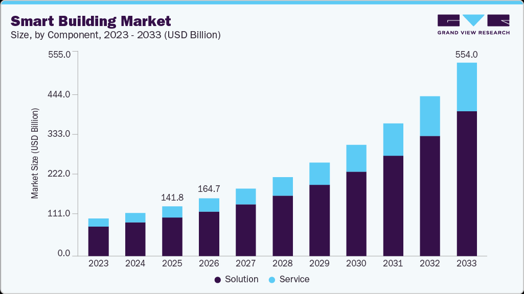 El mercado global de edificios inteligentes superará los 554.000 millones de dólares en 2033