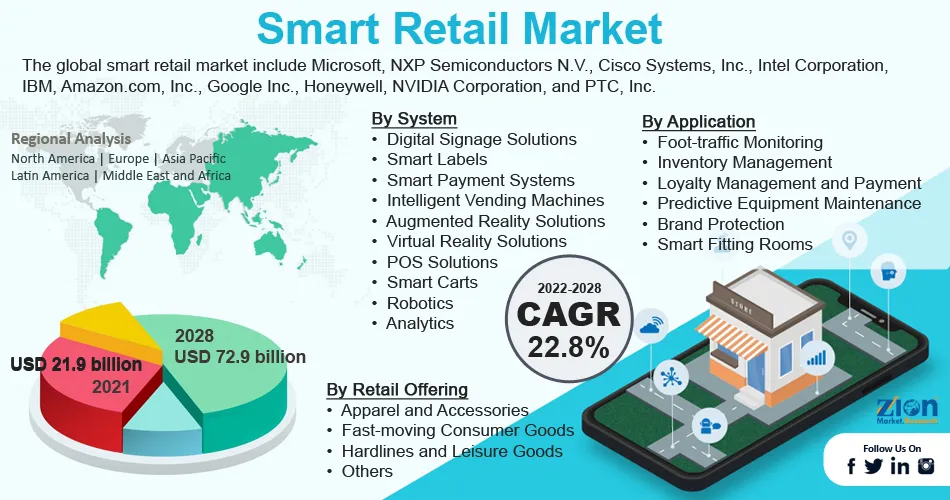 El retail inteligente alcanzará los 212.720 millones de dólares en 2034 impulsado por la digitalización global