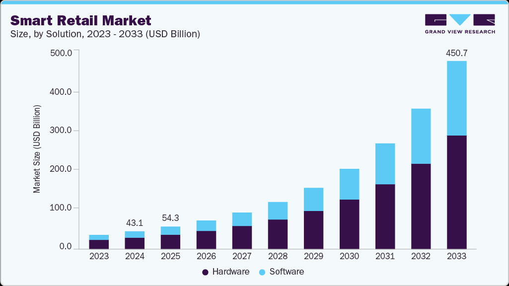El mercado global del retail inteligente superará los 450.000 millones de dólares en 2033 impulsado por la digitalización y las tecnologías emergentes