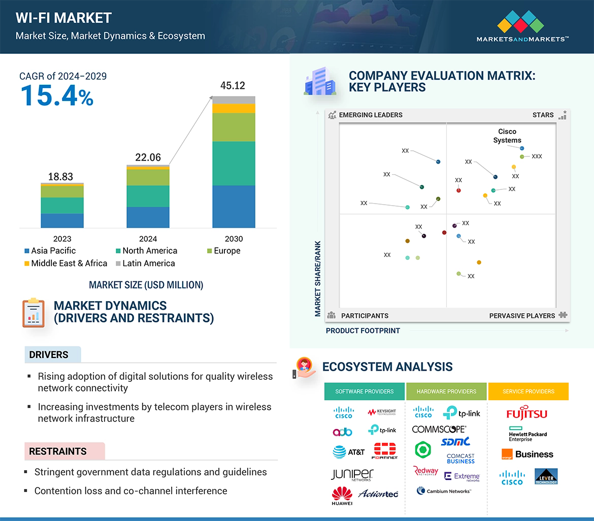 El mercado de Wi-Fi alcanzará los 45.120 millones de dólares en 2029, impulsado por la demanda de conectividad de alto rendimiento