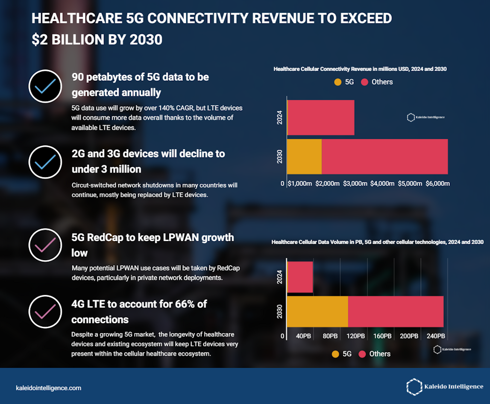 El 5G revolucionará la conectividad en el sector sanitario, con ingresos superiores a los 2.000 millones de dólares en 2030