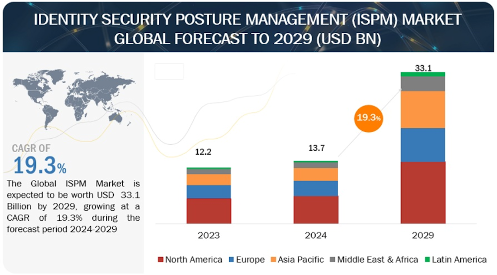 El sector de la gestión de estrategias de seguridad de la identidad (ISPM) alcanzará los 33.100 millones de dólares en 2029