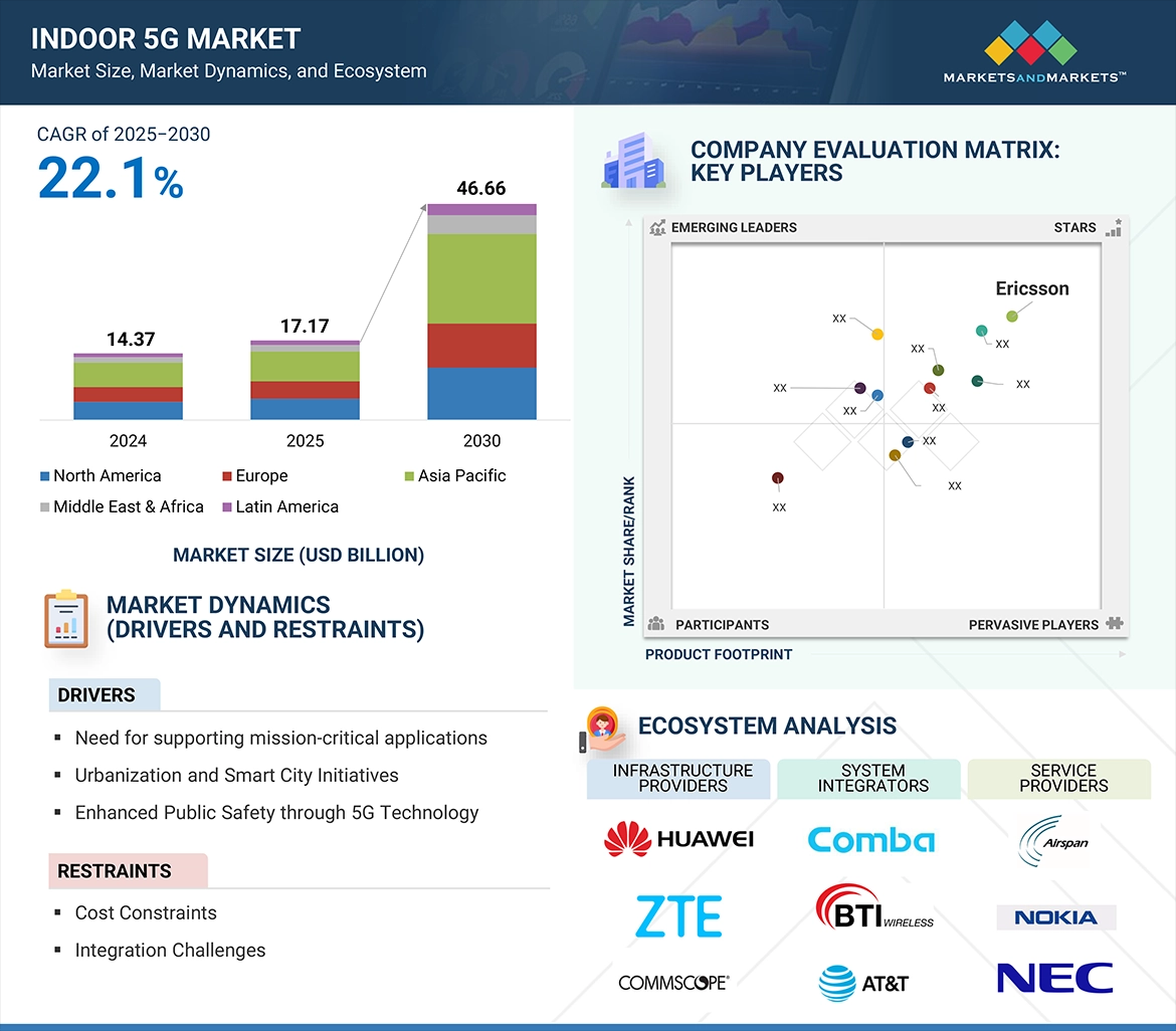 El mercado global de 5G en interiores alcanzará los 46.660 millones de dólares en 2030